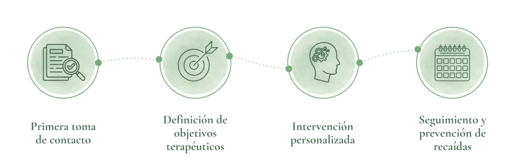 Imagen que ilustra cómo se trabaja en Psicología Cristina Galbarro